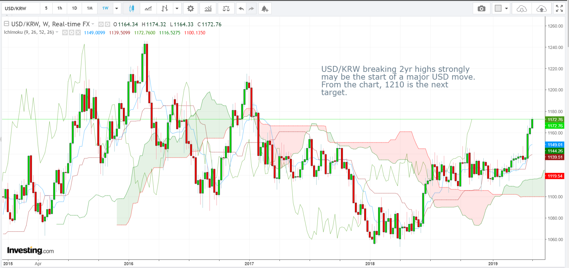 Won To Usd Chart