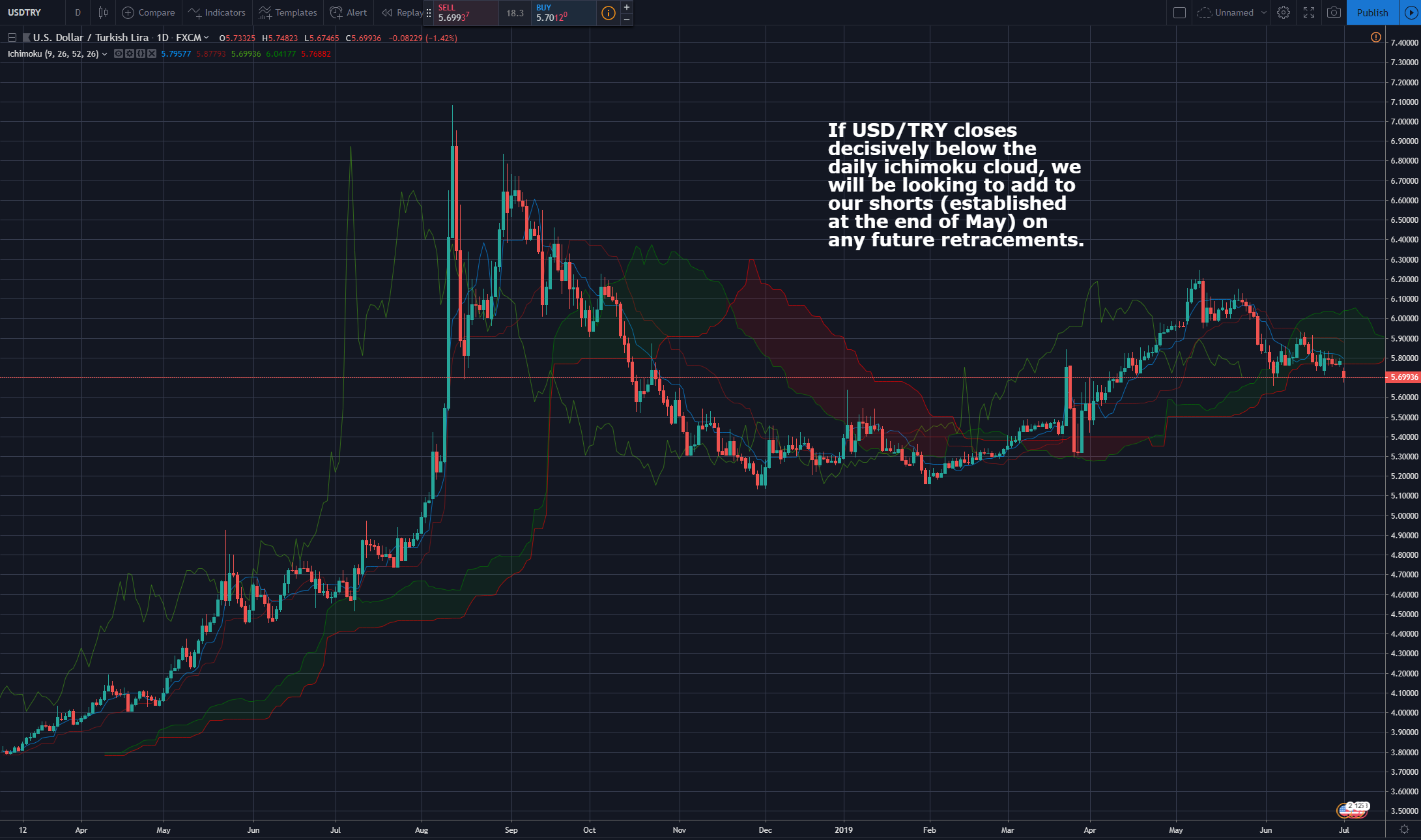 Trade Opportunity: USD/TRY - Adding to shorts | TrackRecord Trading