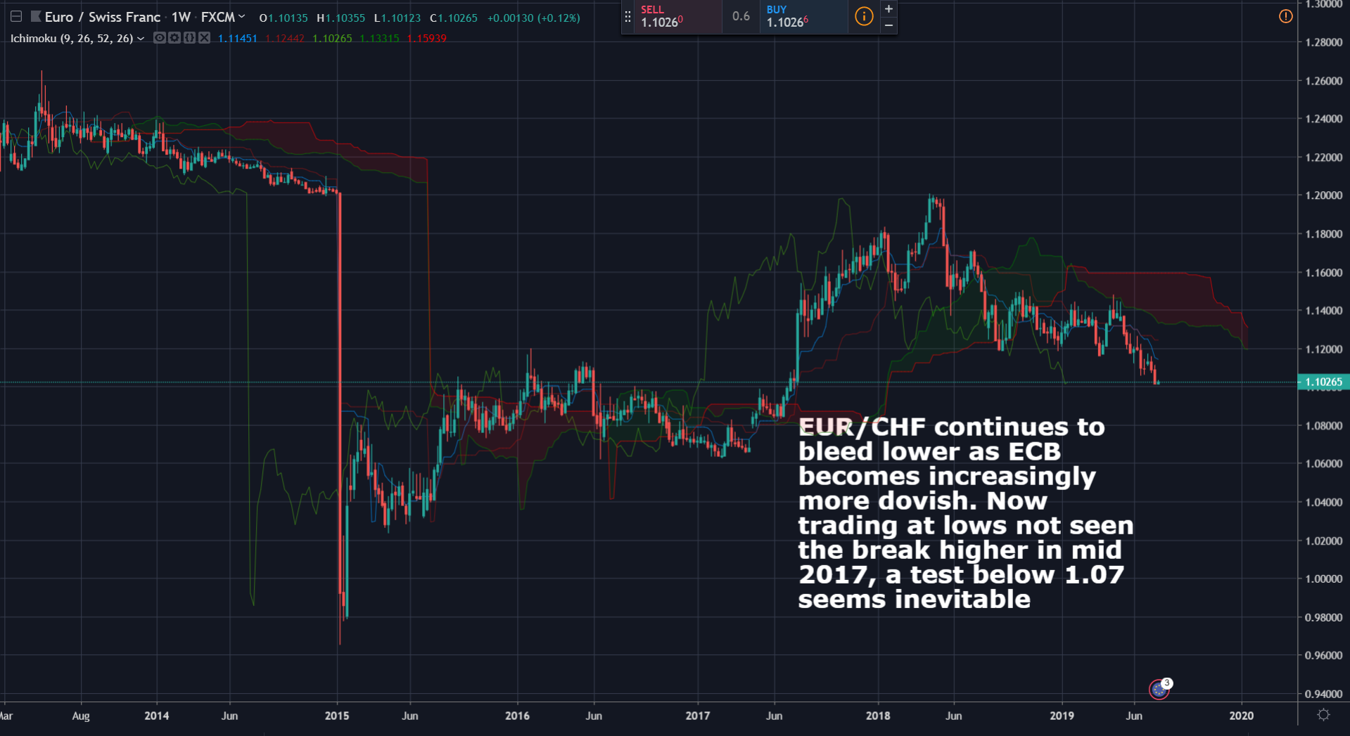 Eur Chf Online Chart